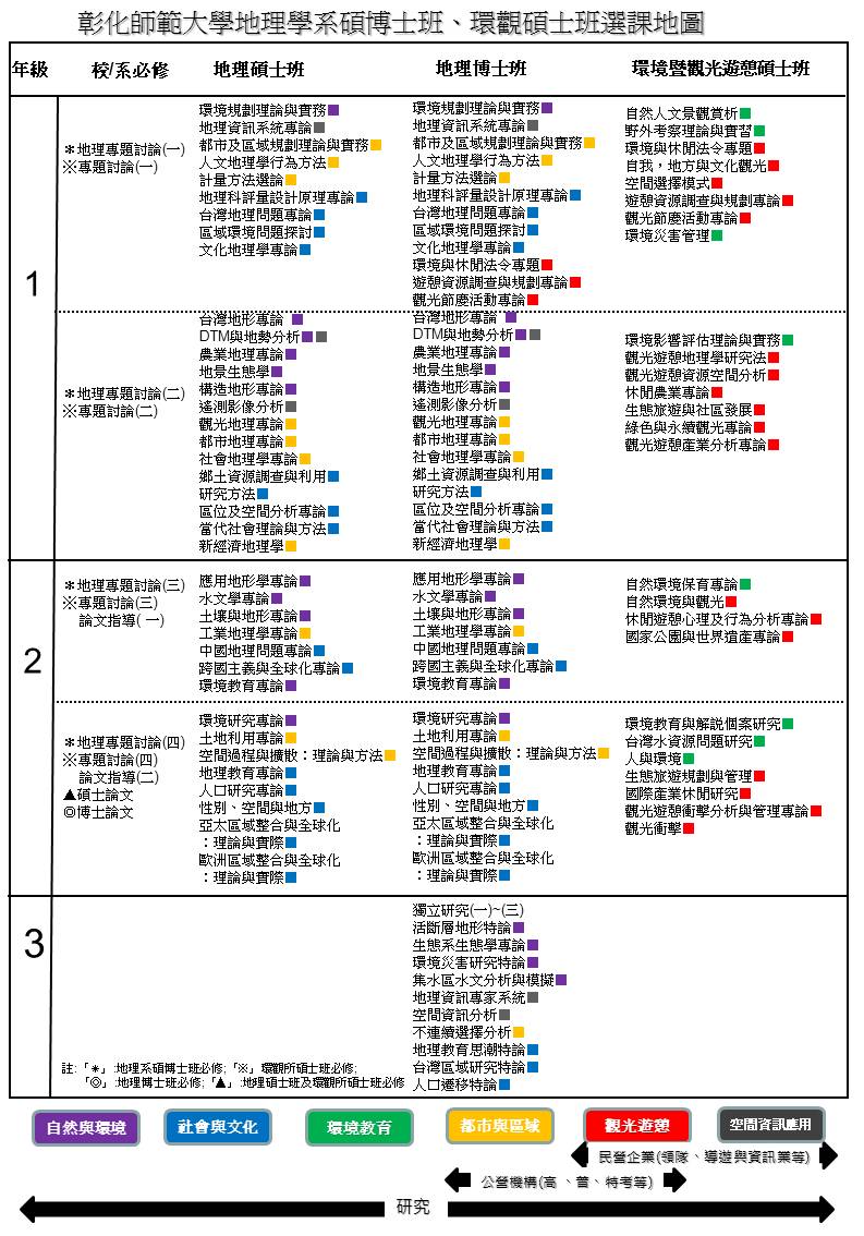 研究所選課地圖