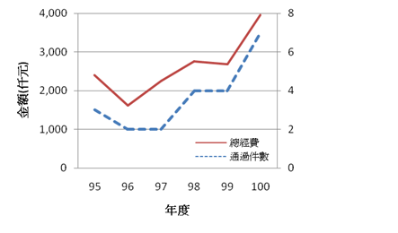 近六年國科會計畫經費統計圖
