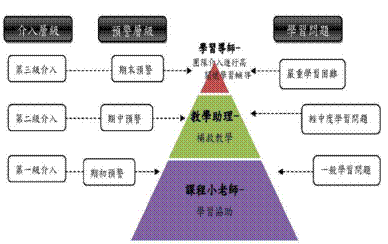 三級學習輔導模式