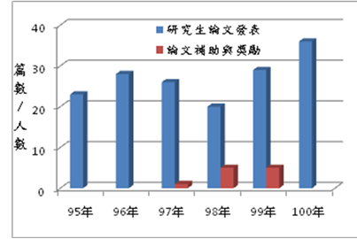 研究生論文發表篇數與論文獲得補助與獎勵人數統計圖