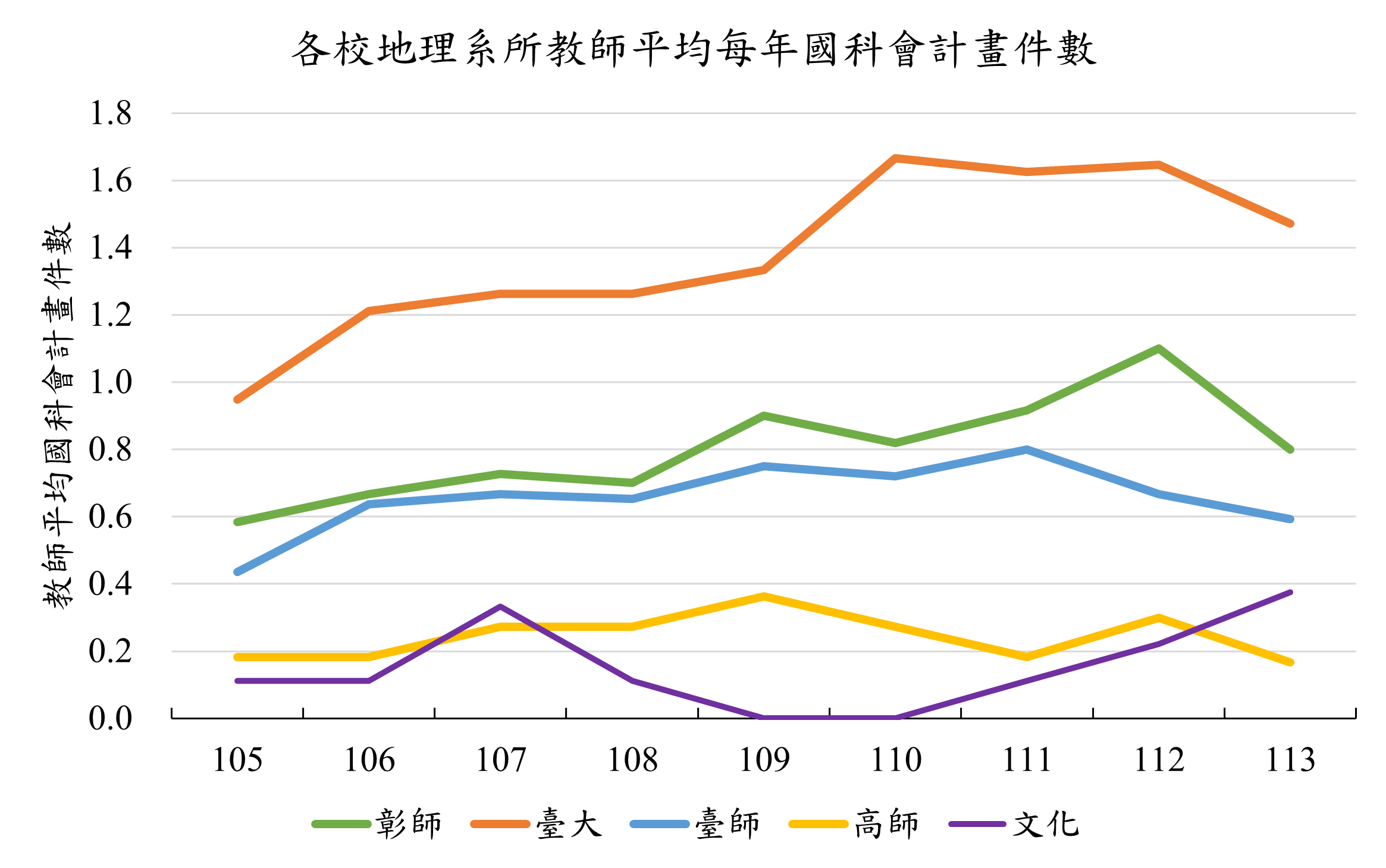 105-113年各地理系教師科技部專題研究計畫數量 105-113年各地理系教師科技部專題研究計畫數量