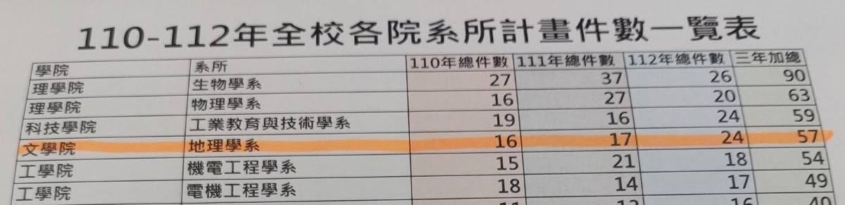 本系近三年計畫總件數居全校第四
