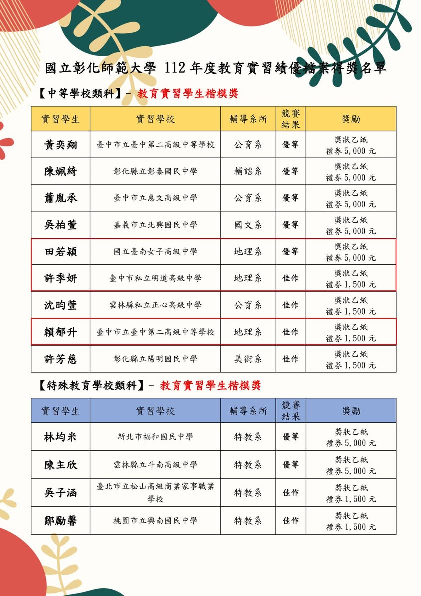 恭禧以下同學獲得本校112年度教育實習績優檔案【學生楷模】獎、【合作團體同心】獎