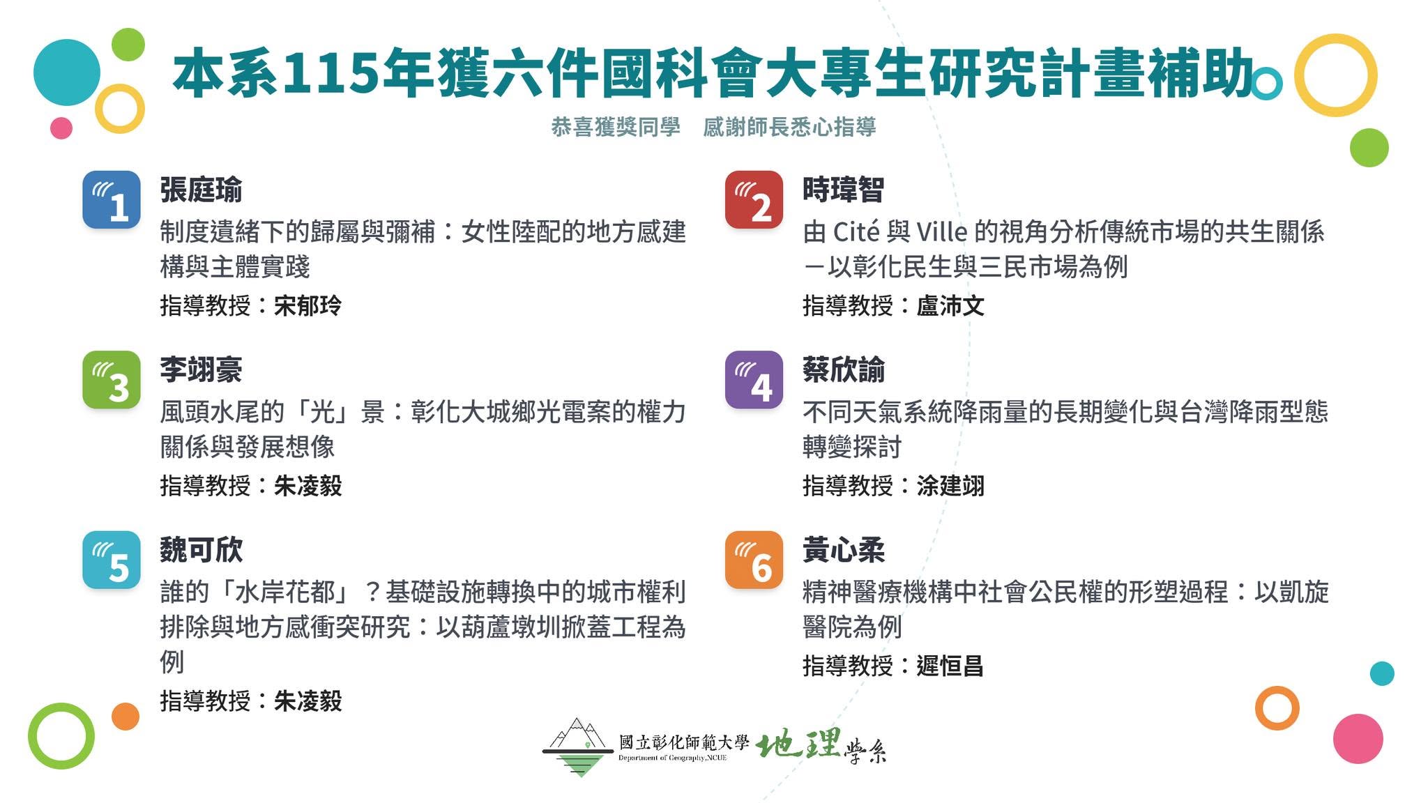 本系115年度共有6件獲得國科會大專學生研究計畫補助
