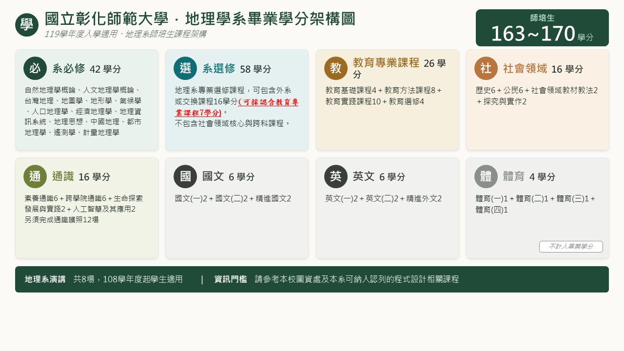 大學部119級師培生畢業學分