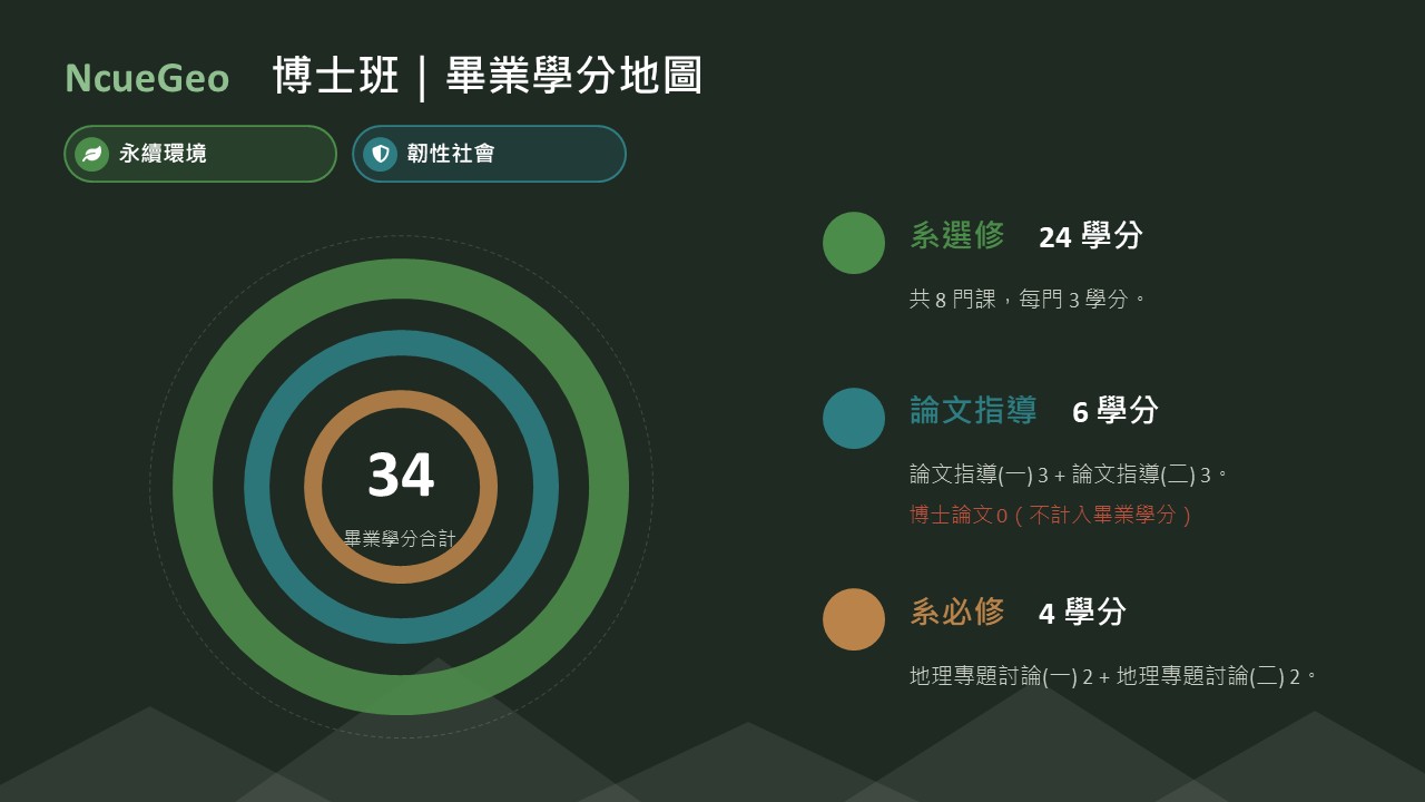 博士班畢業學分示意圖