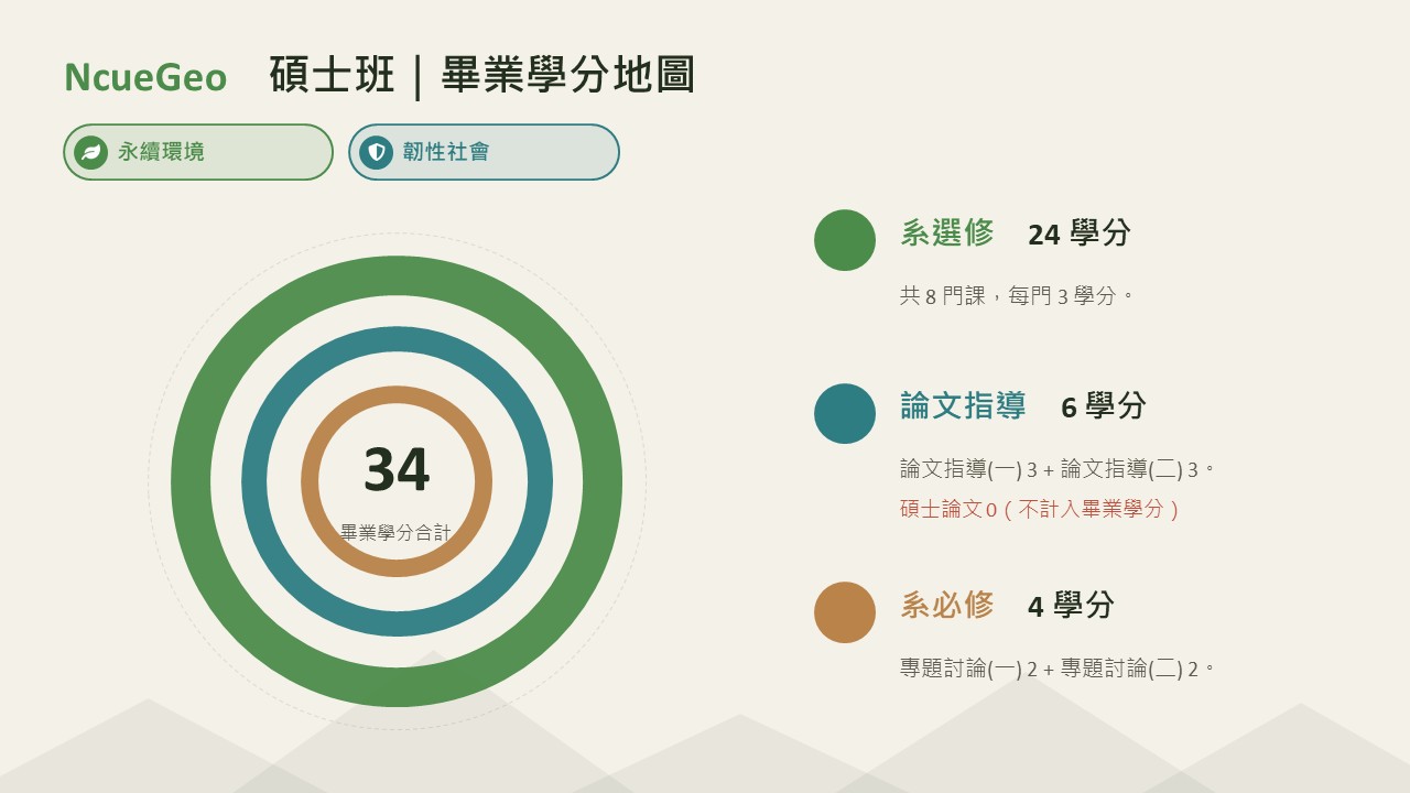 碩士班畢業學分示意圖