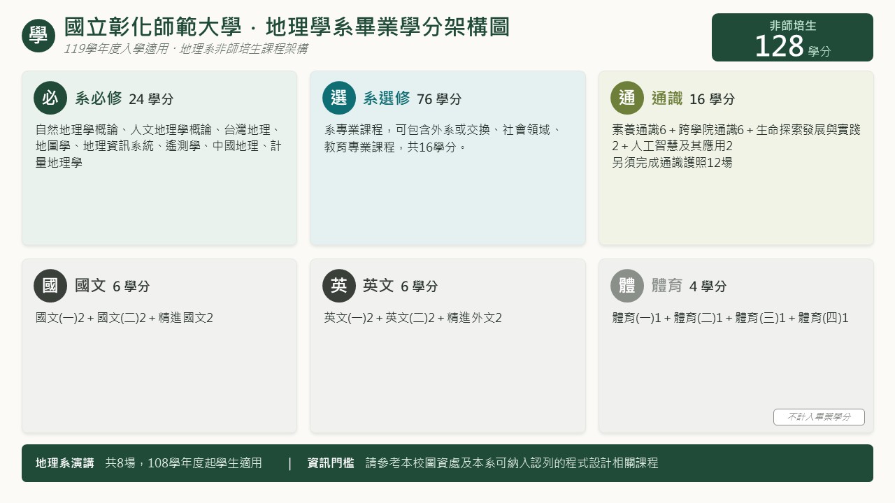 大學部119級非師培生畢業學分
