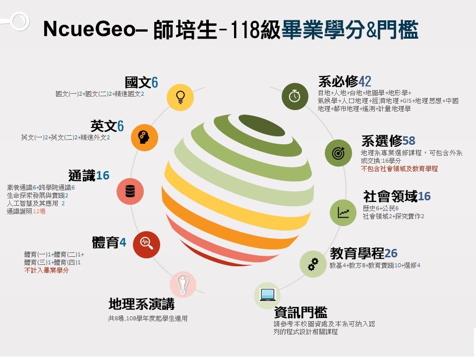 大學部118級師培生畢業學分