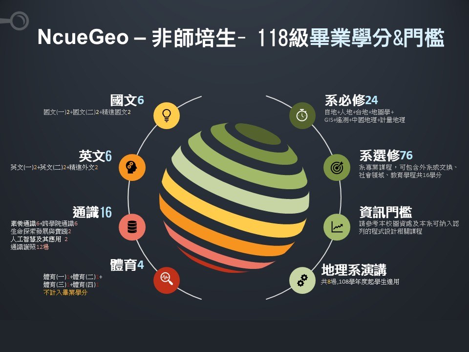 大學部118級非師培生畢業學分