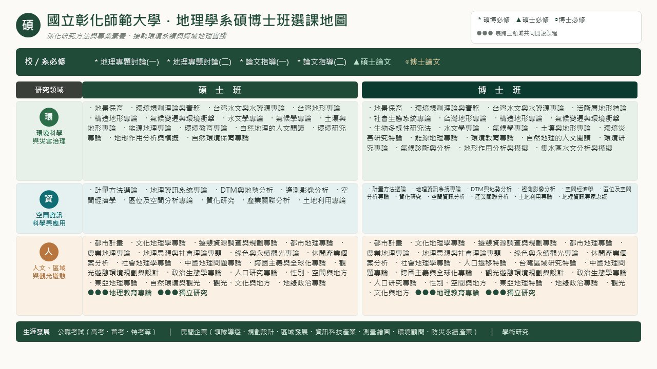 研究所選課地圖