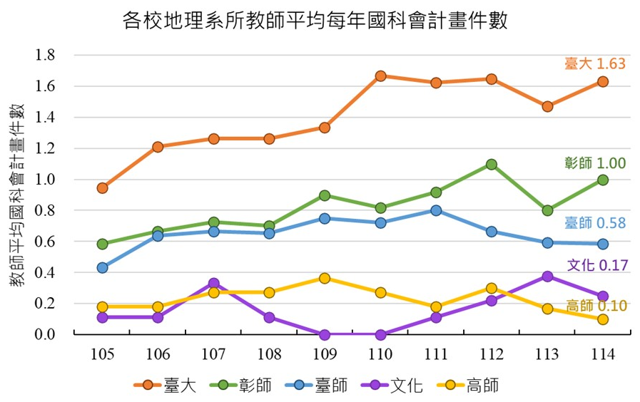 105–114 學年度各校地理系所教師平均每年國科會計畫件數