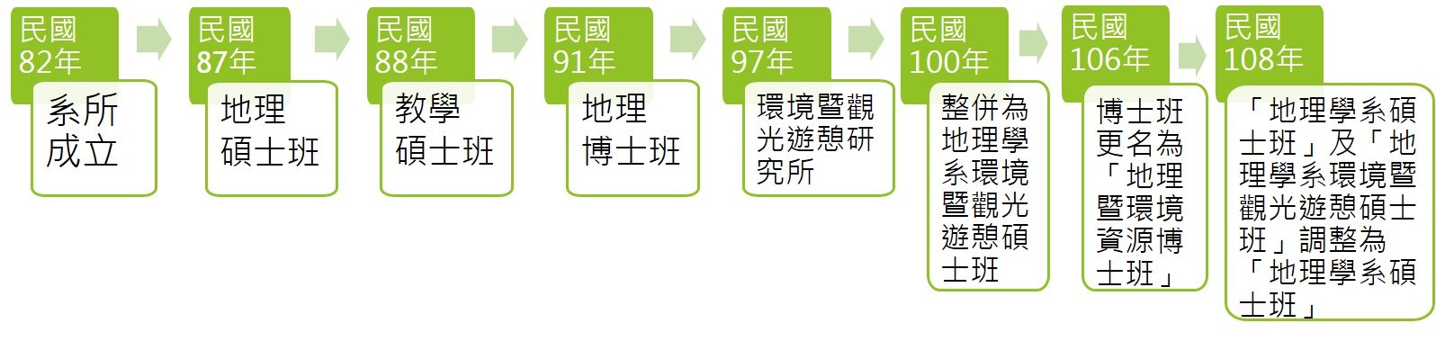 本系學制與發展沿革